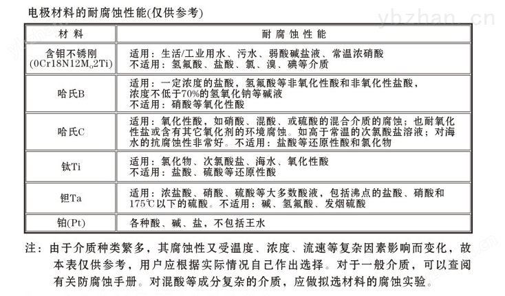 电极材料选择资料