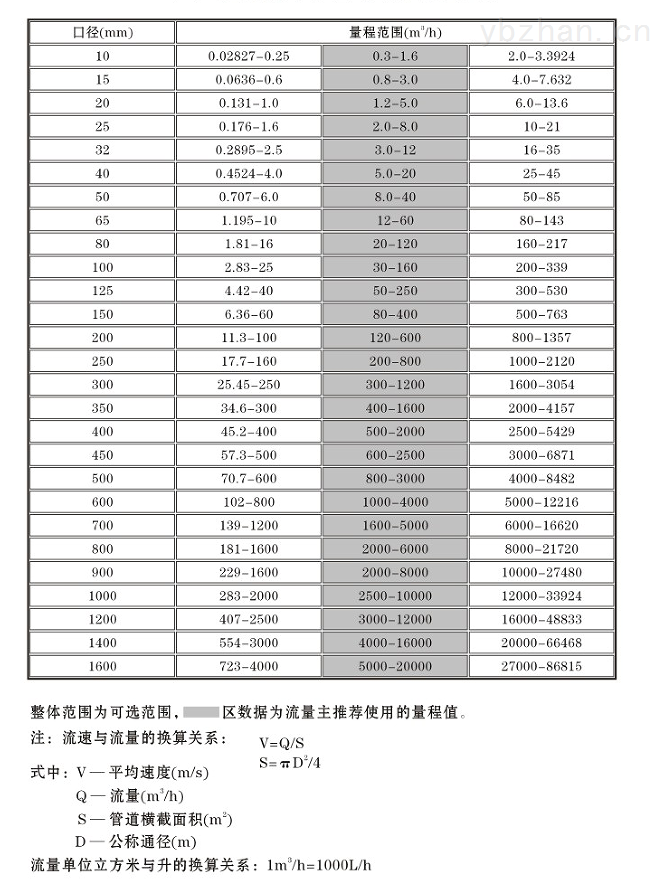 量程范围对照表