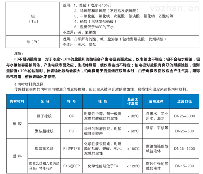 电磁流量计内衬选择