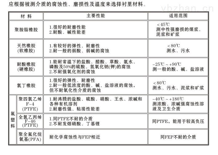 内衬材料选择资料