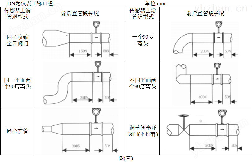 涡街流量计安装前后直管段数据表