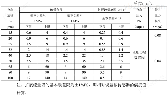 测硫酸用流量计