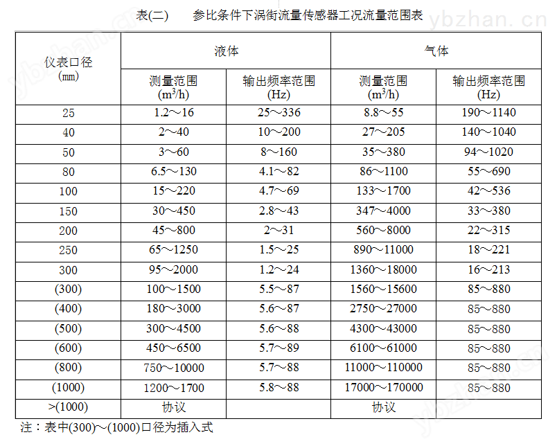 在线温压补偿涡街流量计