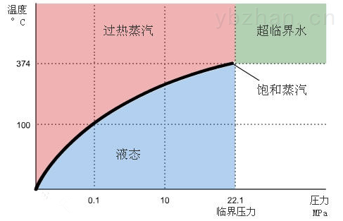 饱和蒸汽和过热蒸汽温度分界线