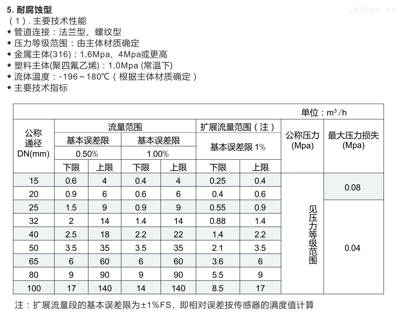 抗腐蚀流量计