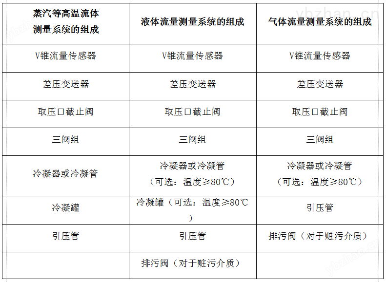 V锥流量计