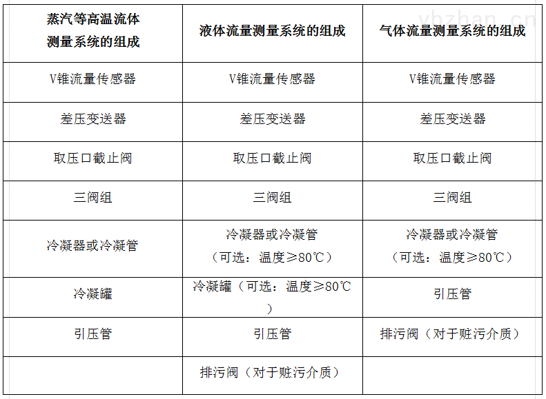 V锥流量计