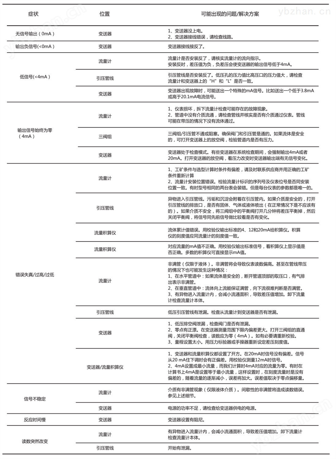 艾帛乐V锥流量计经常出现的问题